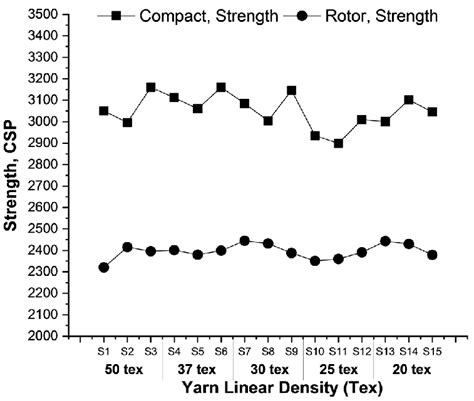 single yarn strength tester diagram department Store|csp yarn strength.